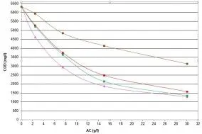 Ukázková izoterma adsorpce pro proces odstraňování ChUT z průmyslových splašků. Graf ukazuje rozdíly v účinnosti v závislosti na použitém aktivním uhlí.