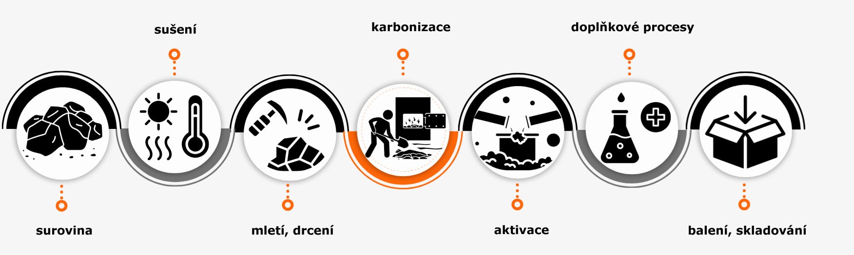 vznik aktivního uhlí